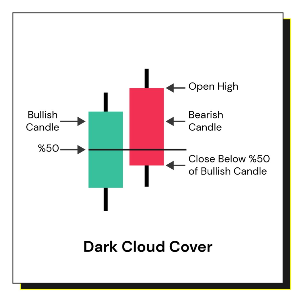 The Dark Cloud Cover is a bearish reversal candlestick pattern that forms at the end of an uptrend.