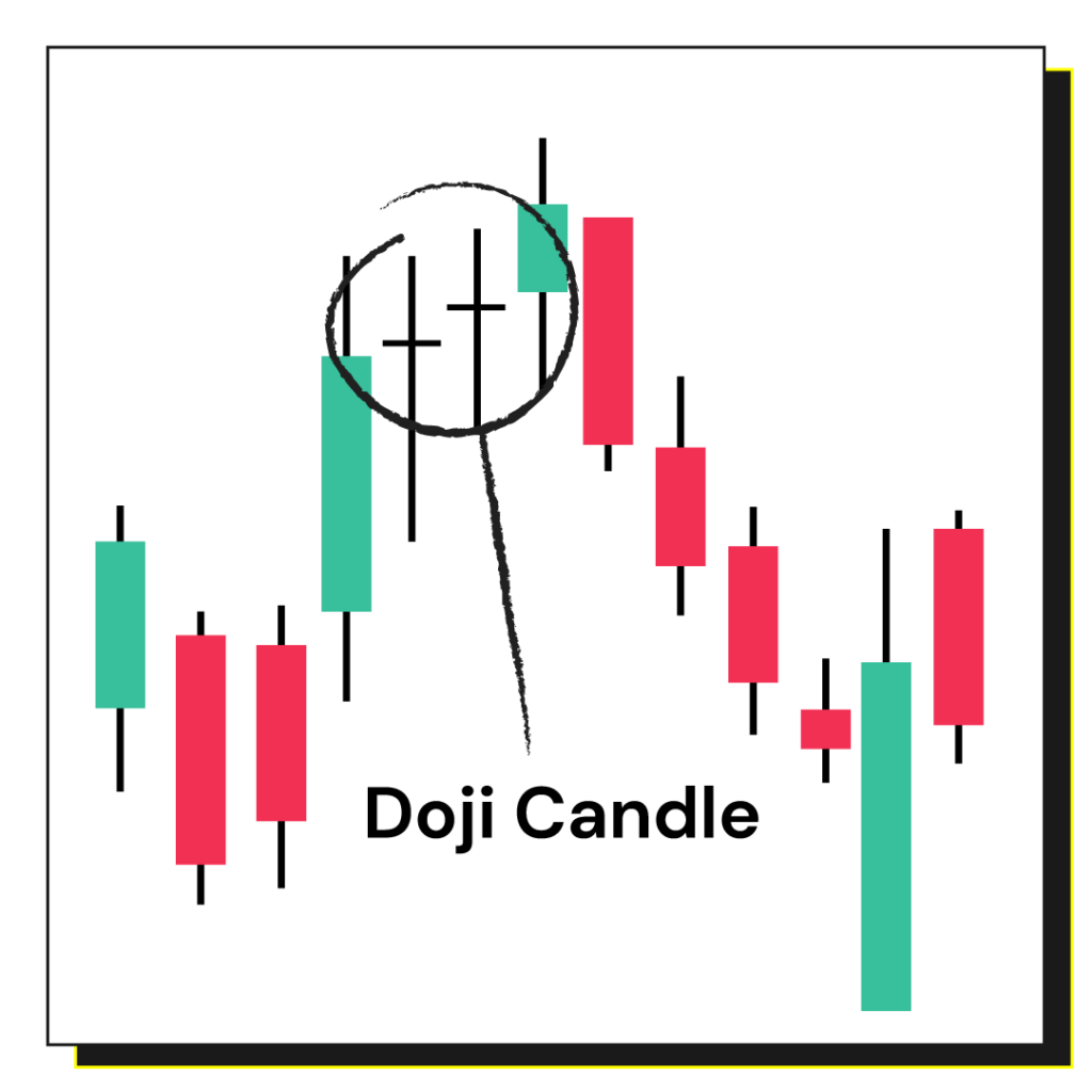 A Doji is a single candlestick pattern that indicates market indecision.