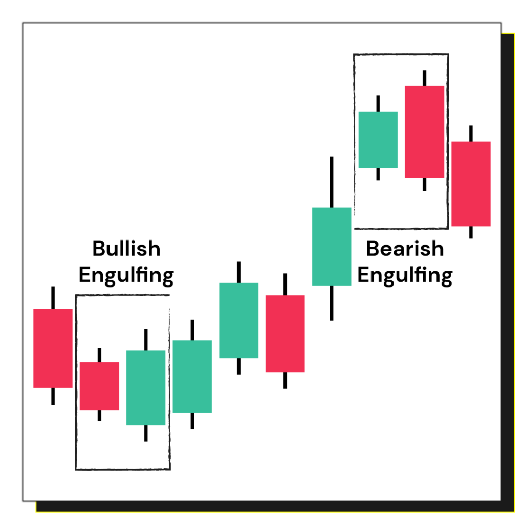 The Engulfing candlestick pattern consists of two candlesticks and indicates a potential reversal in the market.