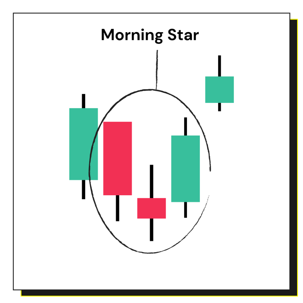The Morning Star is a bullish reversal candlestick pattern that occurs at the bottom of a downtrend.