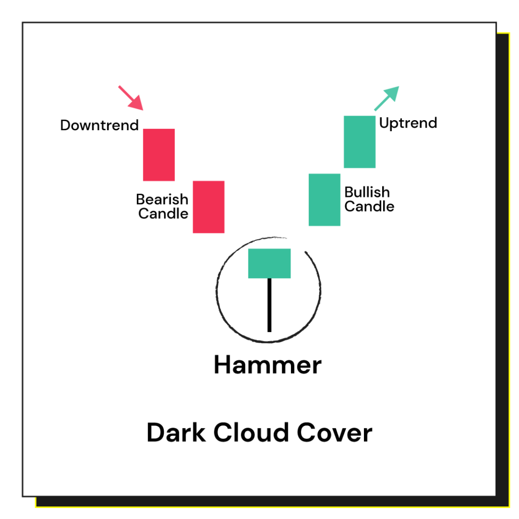 The Hammer is a bullish reversal candlestick pattern that usually forms at the bottom of a downtrend.