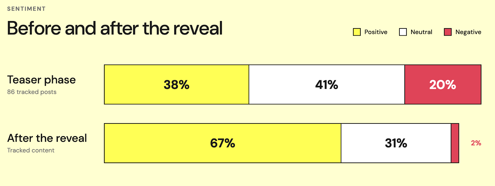 Sentiment before and after the reveal: teaser phase 38% positive, 41% neutral, 20% negative; after the reveal 67% positive, 31% neutral, 2% negative