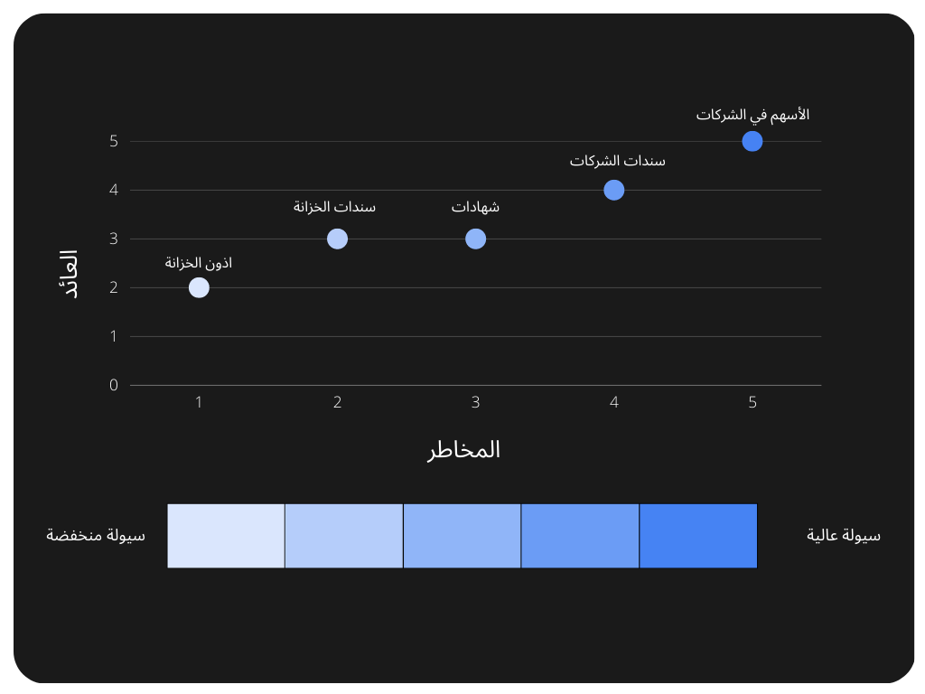 أنواع قروض مختلفة بالعائد ونسبة المخاطر الخاصة بها